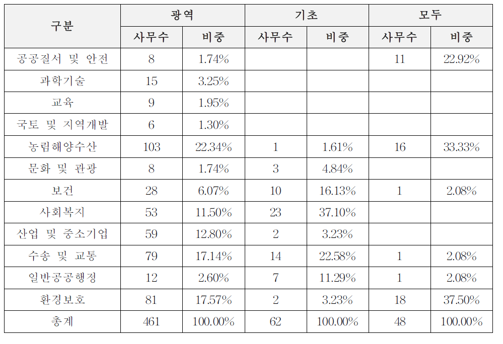 이양방향 × 기능에 따른 사무구분: 4유형