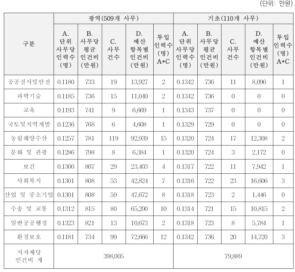 인건비 소요액 추정: 4유형