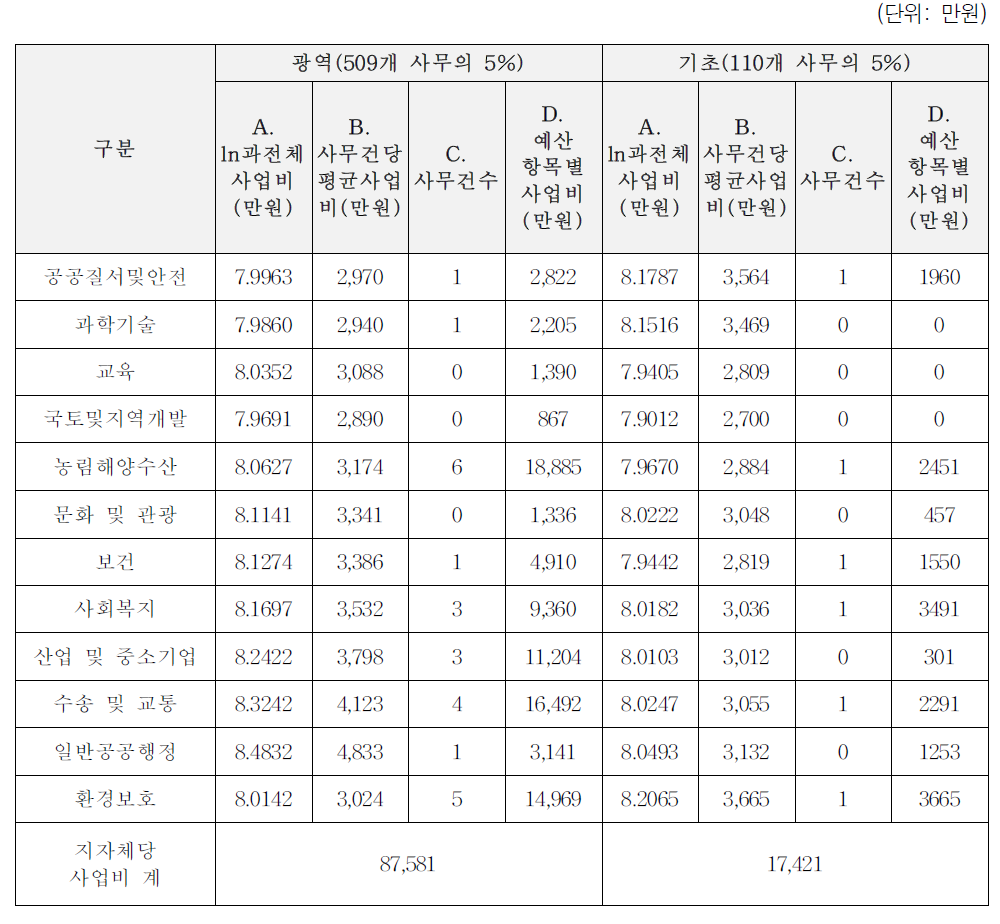 사업비 소요액 추정: 4유형