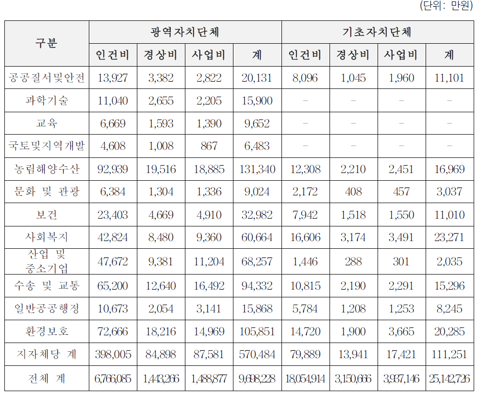 지방재정수요 추계 종합: 4유형