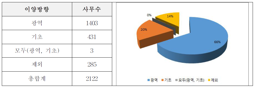 이양방향에 따른 사무구분: 5유형