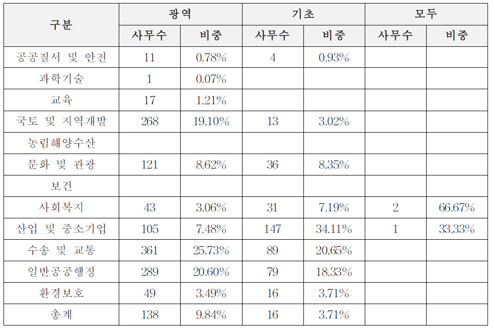 이양방향 × 기능에 따른 사무구분: 5유형