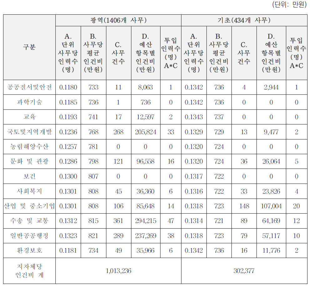 인건비 소요액 추정: 5유형