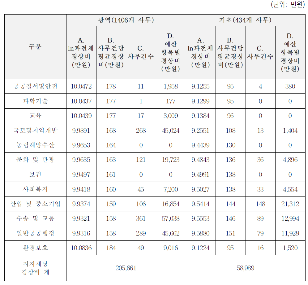 경상비 소요액 추정: 5유형