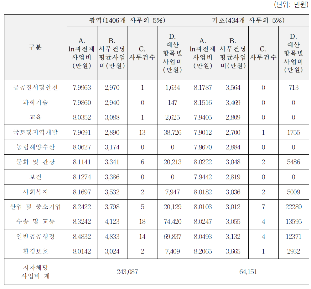 사업비 소요액 추정: 5유형