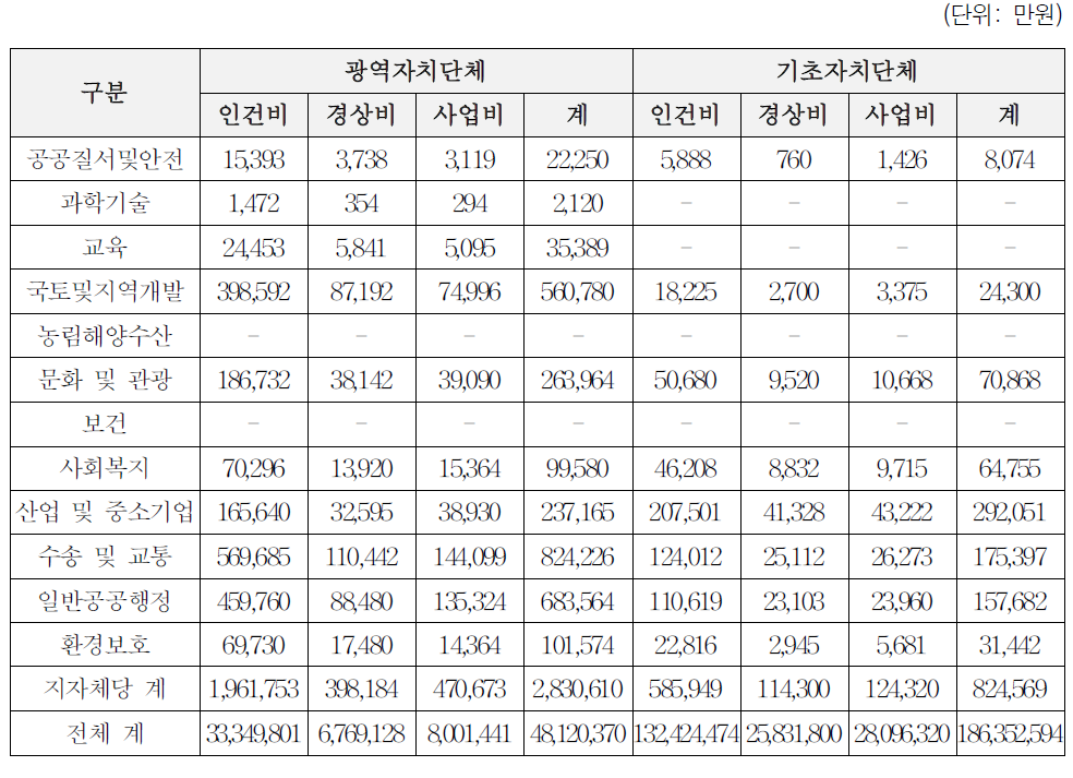 지방재정수요 추계 종합: 6유형