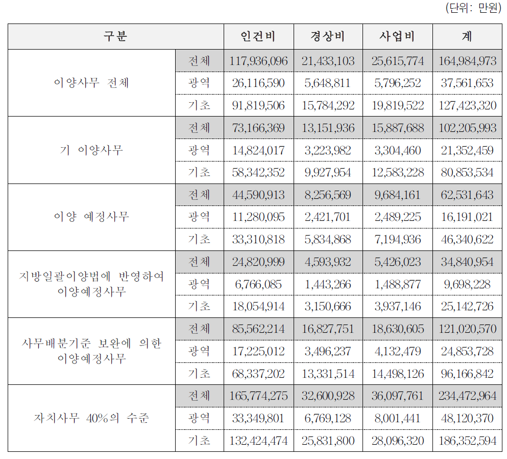 사무재배분에 따른 재정수요 추계 종합: 전체