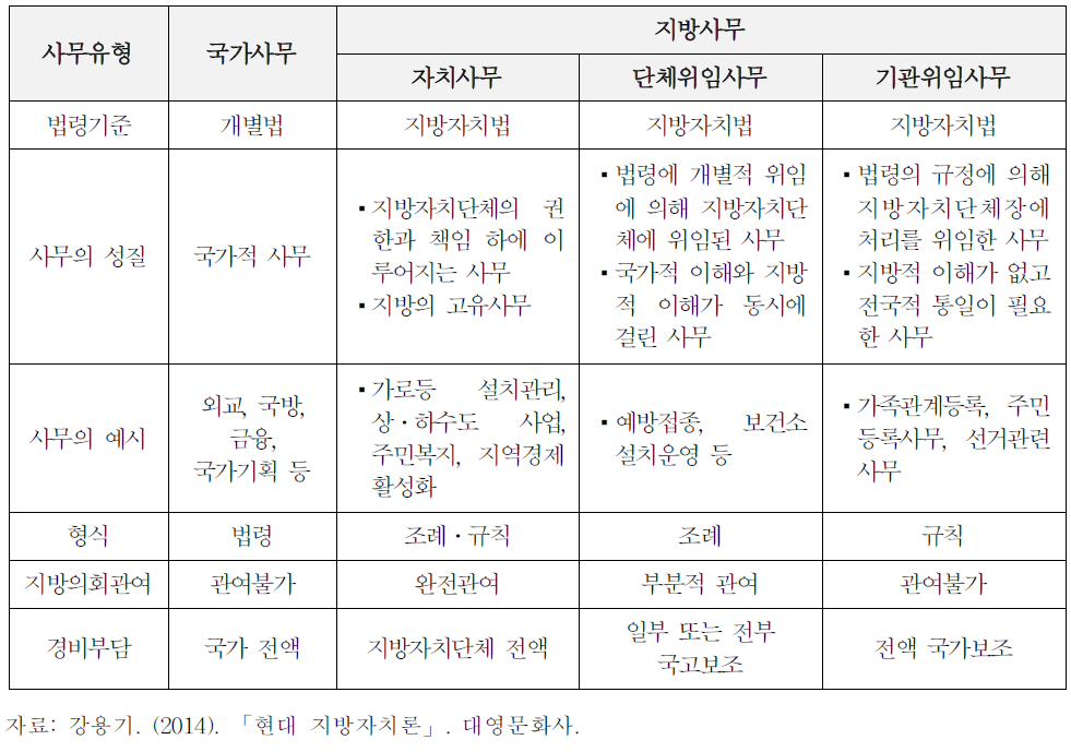 국가사무와 지방사무의 유형별 비교