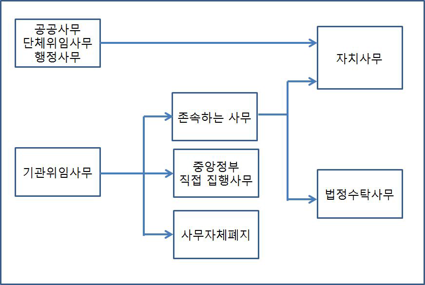 일본의 새로운 사무구분체계