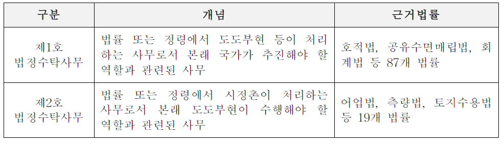 법정수탁사무의 종류