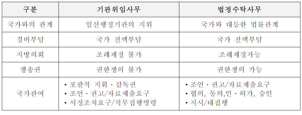 기관위임사무와 법정수탁사무