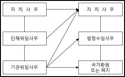 중앙과 지방간 사무구분체계 개편(안)