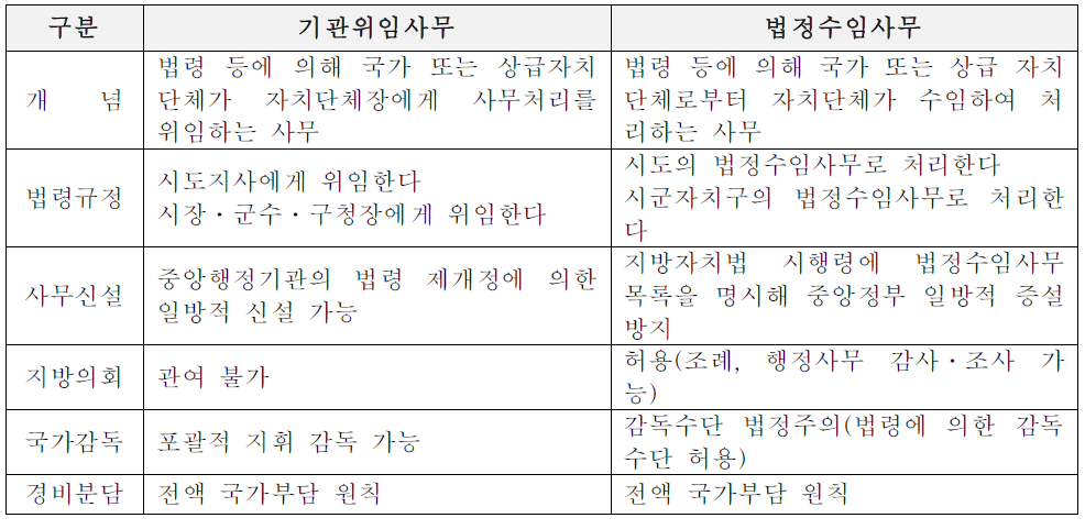 기관위임사무와 법정위임사무의 비교