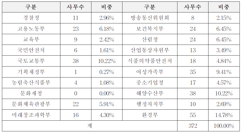 1단계 일괄이양법을 통해 추진중인 이양사무 현황: 부처기준