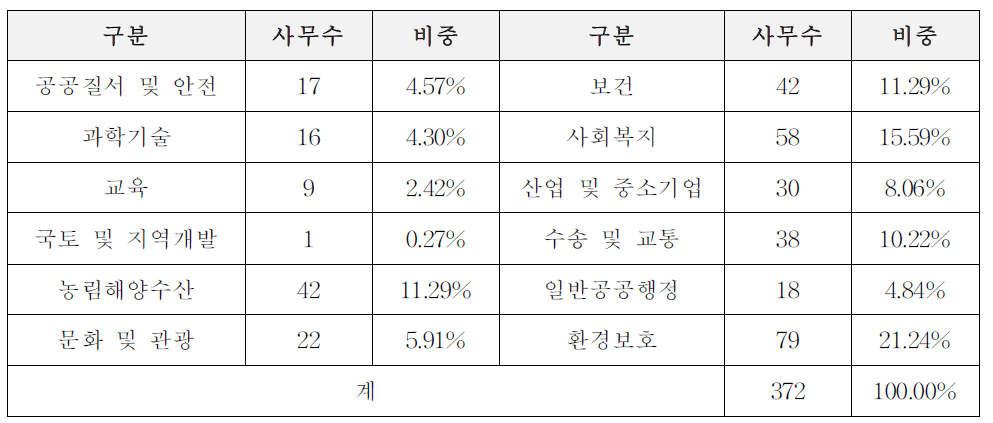 1단계 일괄이양법을 통해 추진중인 이양사무 현황: 기능기준