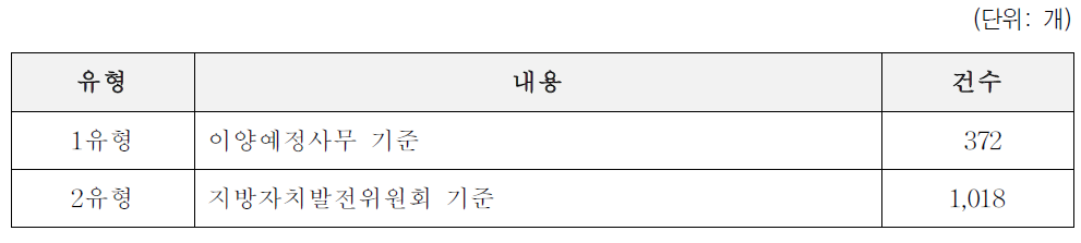 기관위임사무폐지에 따른 소요비용 추계를 위한 유형