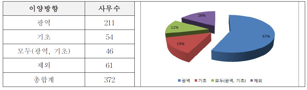 이양방향에 따른 기관위임 사무구분: 1유형