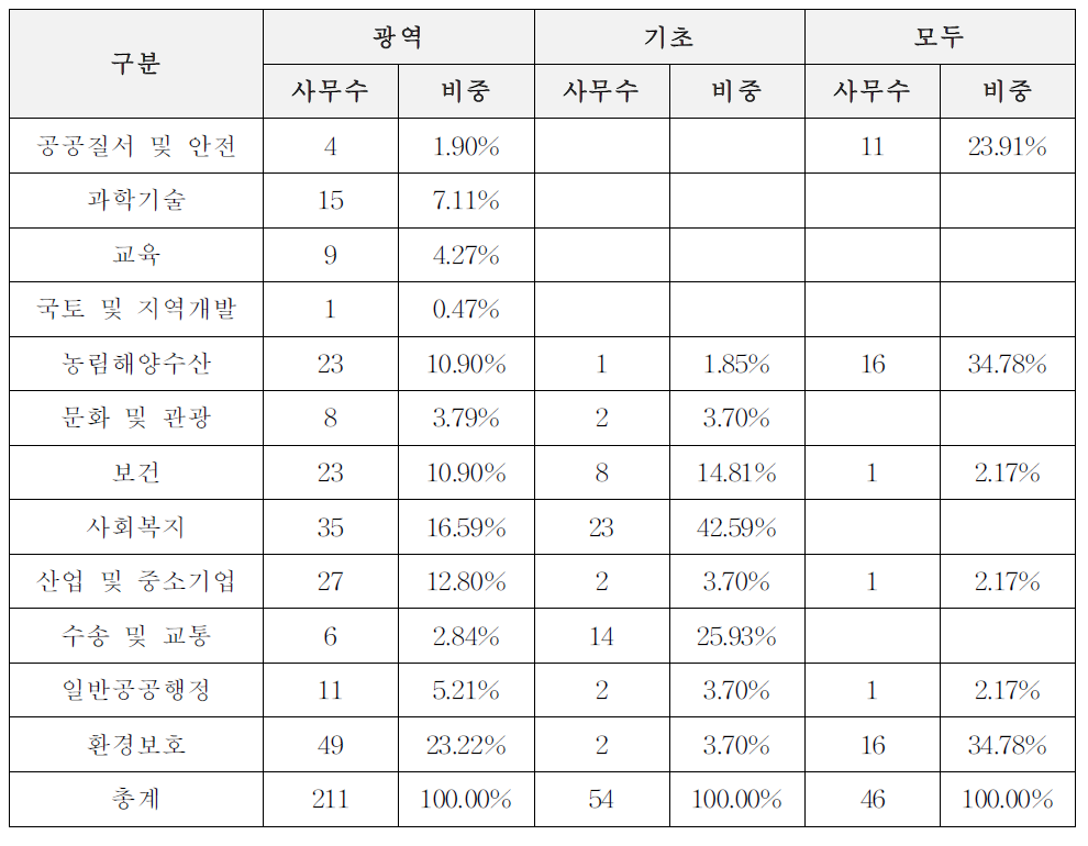 이양방향 × 기능에 따른 기관위임 사무구분: 1유형