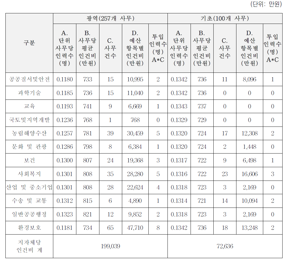 인건비 소요액 추정: 1유형(기관위임사무)