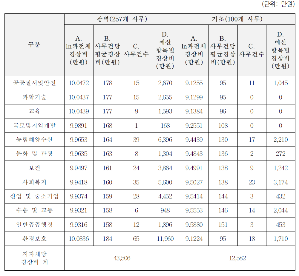 경상비 소요액 추정: 1유형(기관위임사무)