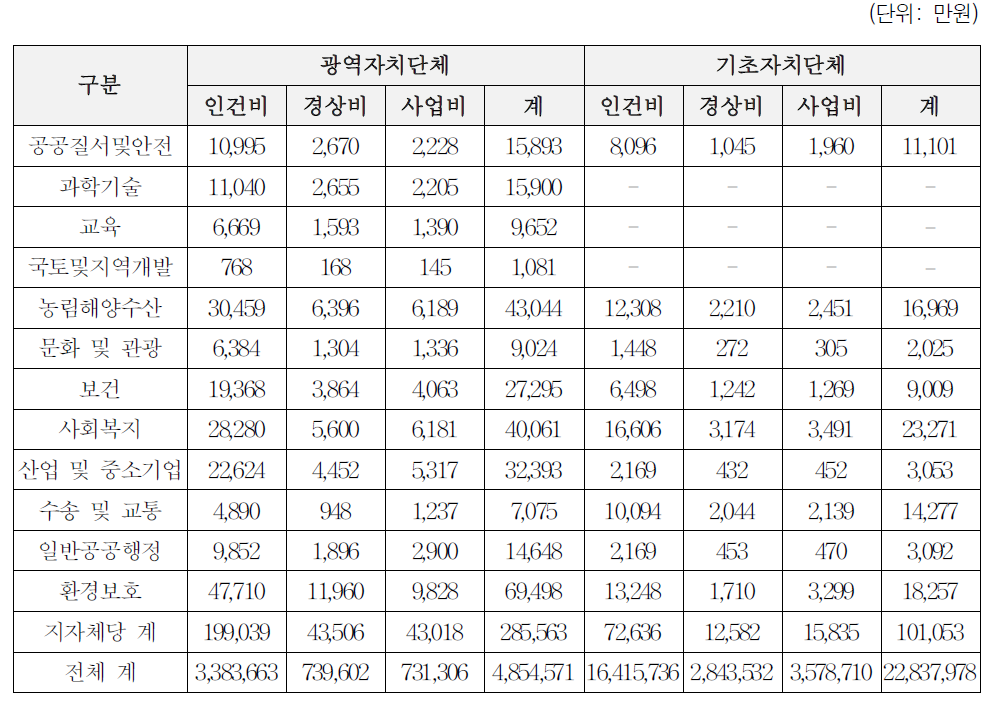 지방재정수요 추계 종합: 1유형(기관위임사무)