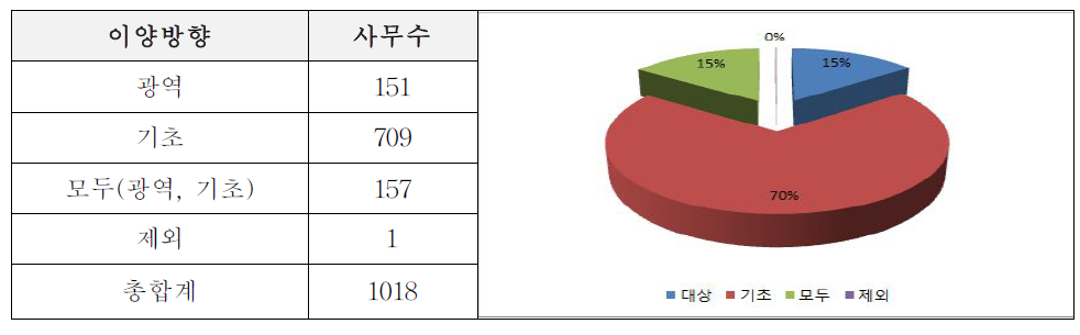 이양방향에 따른 기관위임 사무구분: 2유형