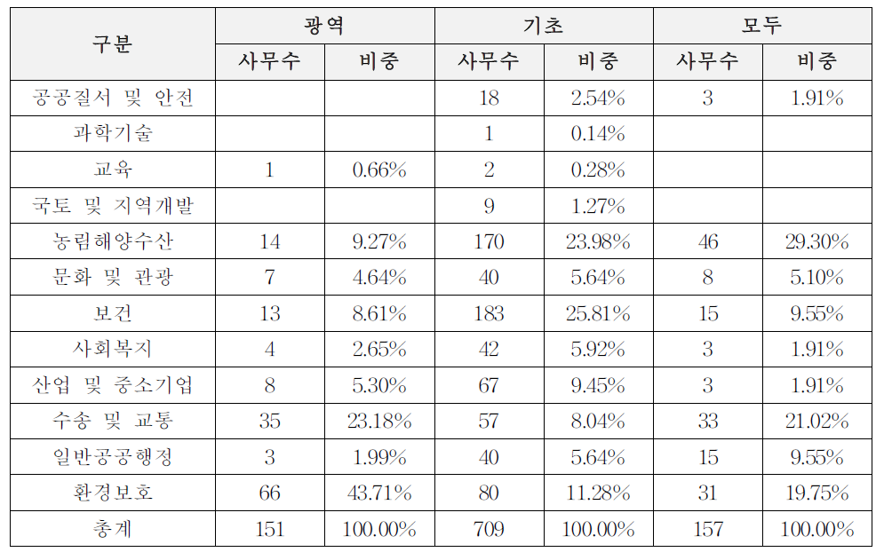 이양방향 × 기능에 따른 기관위임 사무구분: 2유형