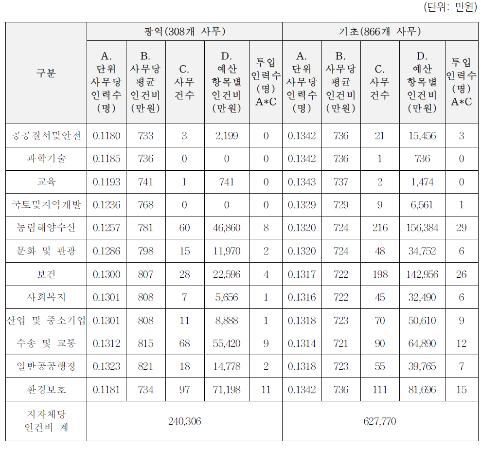 인건비 소요액 추정: 2유형(기관위임사무)