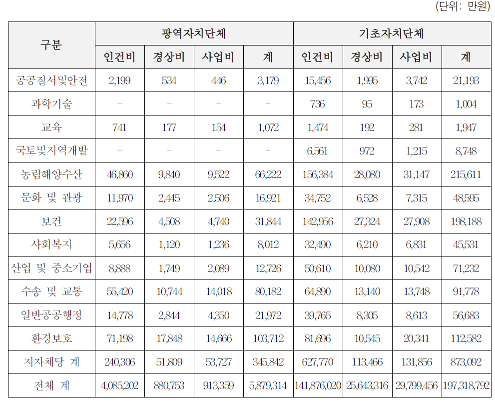 지방재정수요 추계 종합: 2유형(기관위임사무)