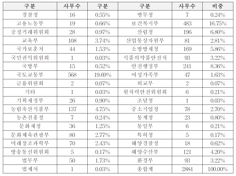 공동사무 폐지에 따른 이양사무 현황: 부처기준