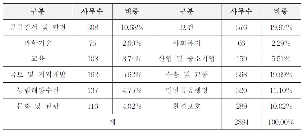 공동사무 폐지에 따른 이양사무 현황: 부처기준