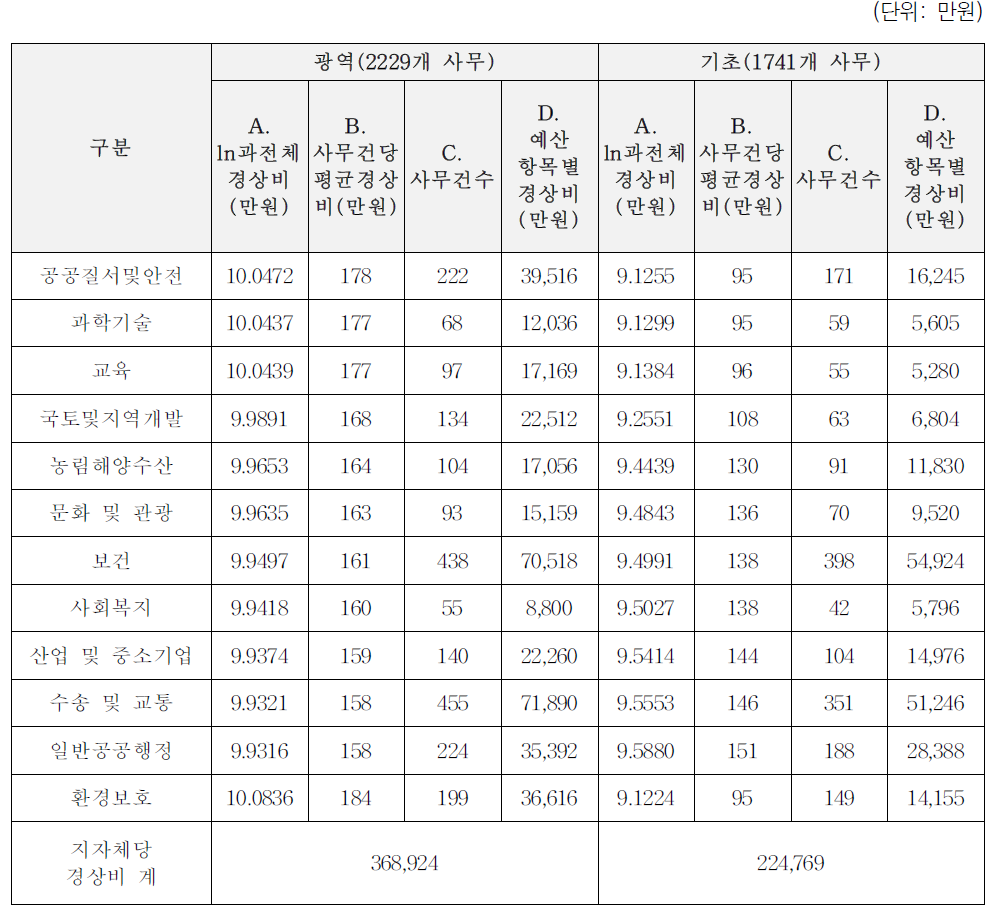 경상비 소요액 추정: 공동사무 폐지 사무