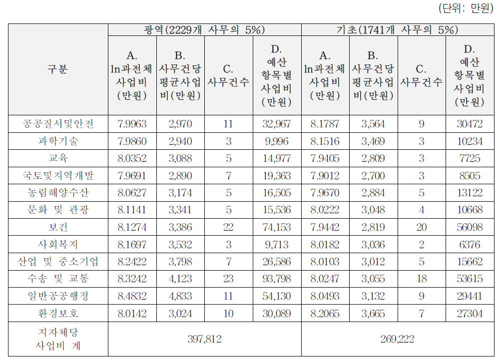 사업비 소요액 추정: 공동사무 폐지 사무