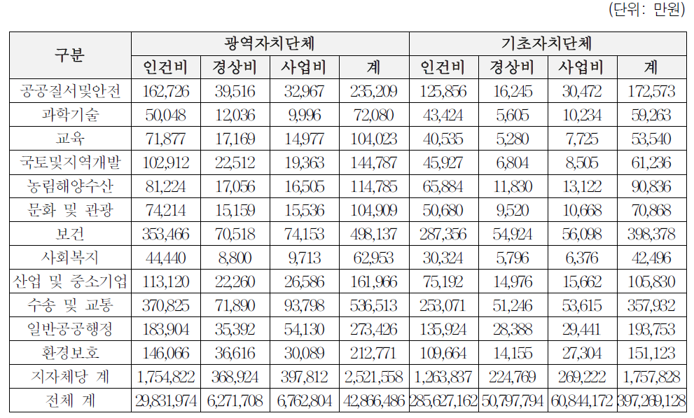 지방재정수요 추계 종합: 공동사무 폐지 사무