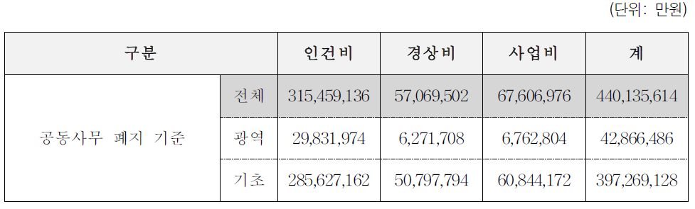 공동사무 폐지에 따른 재정수요 추계 종합