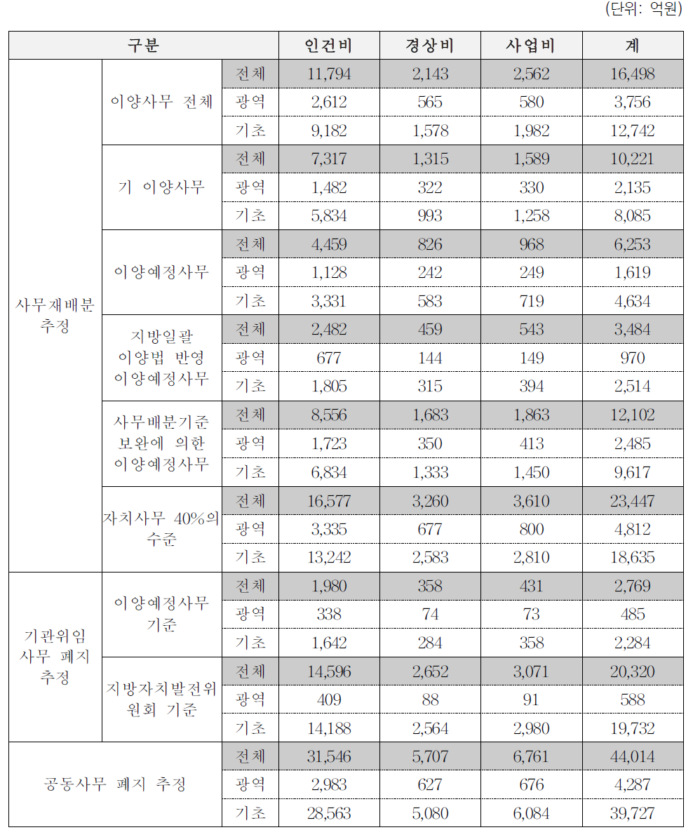 추계분석 결과 종합