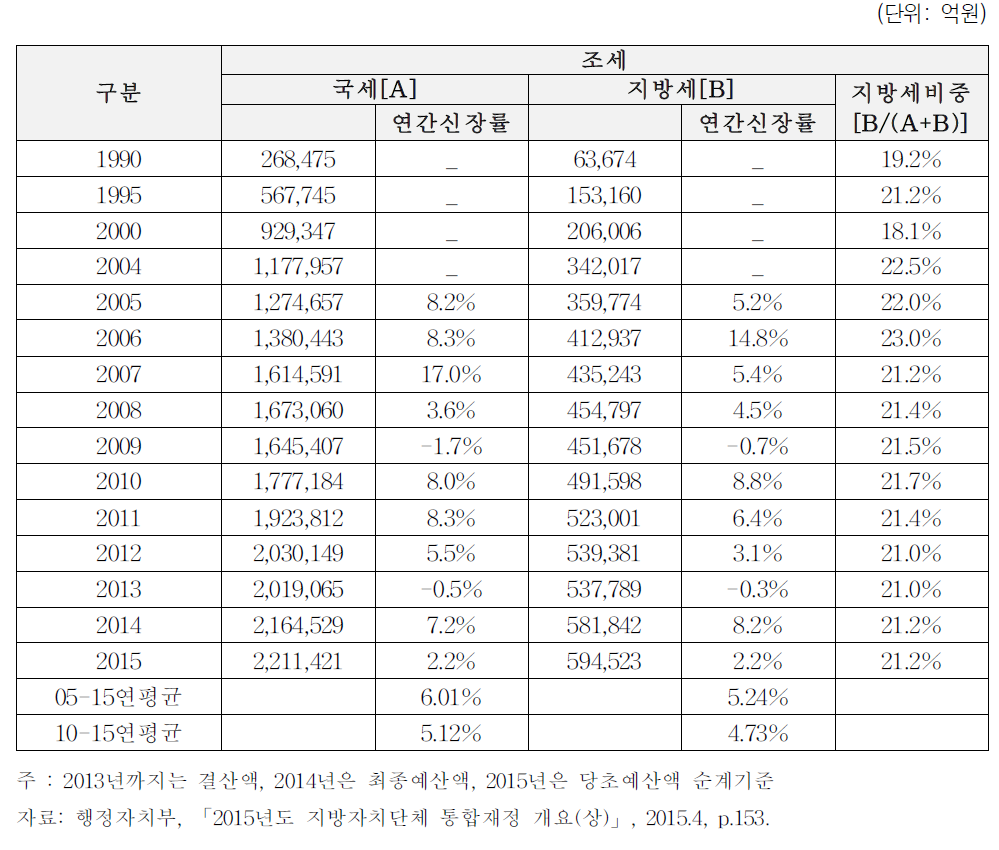 국세와 지방세의 신장성 비교