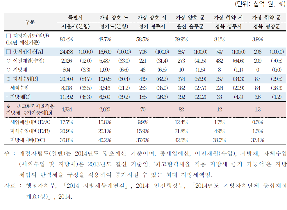 지방자치단체 간 재정여건 차이 비교