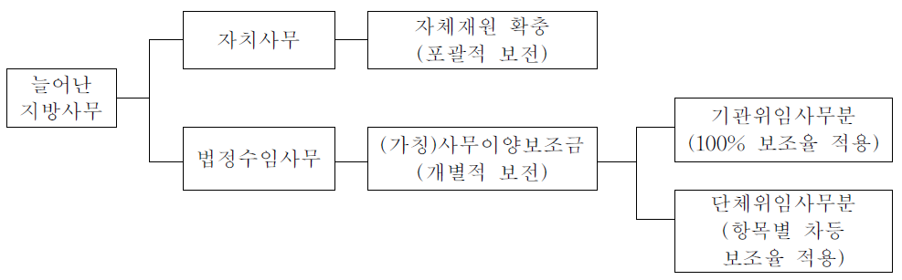 사무재배분에 따른 지방재정부담 지원 체계(안)