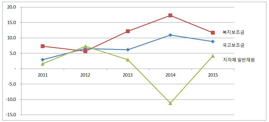최근 5년간 전년대비 복지보조금 증감률 추이