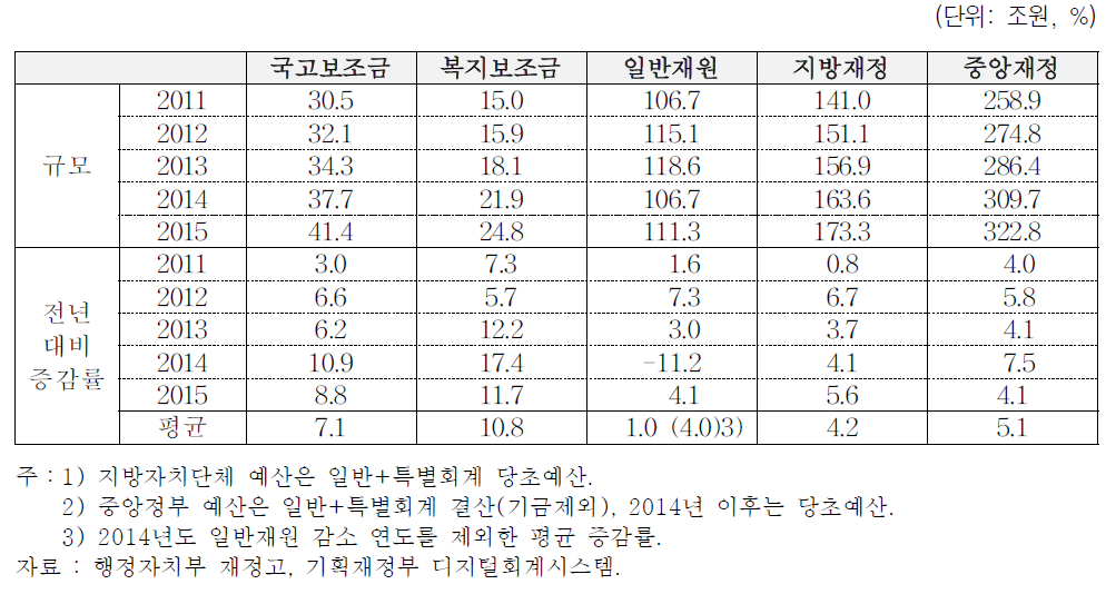 최근 5년간 복지보조금 규모와 증감추세