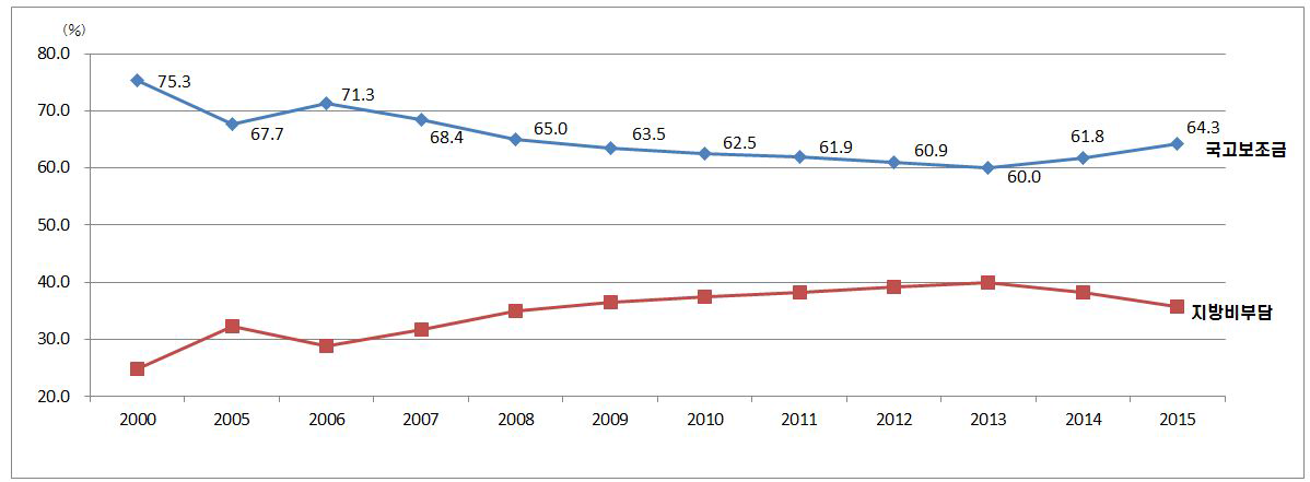 국고보조사업에서 국고보조금과 지방비의 비중 추이
