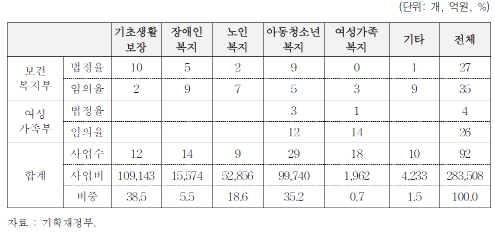 복지 분야 국고보조사업의 부문별 사업 수 분포(2013)