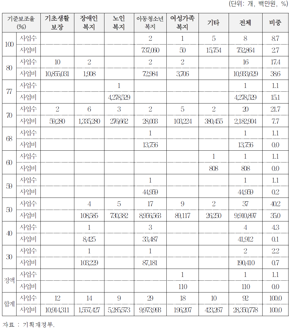 복지부문별 기준보조율 사업의 분포