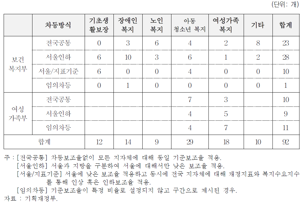 복지부문별 차등보조율 적용 방식