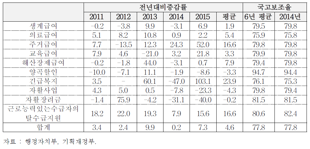 기초생활보장 급여의 총사업비와 국고보조율: 전년대비 증감률