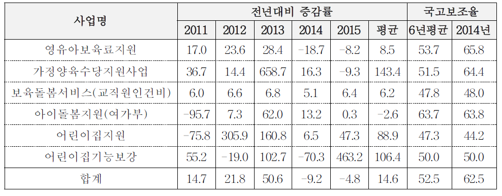 주요 보육지원사업의 규모 추이: 전년대비 증감률