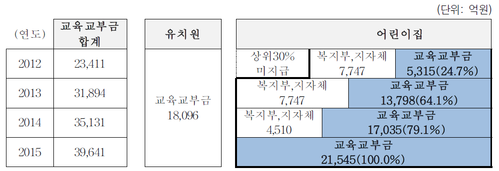 누리과정 교육부담금 부담 추이