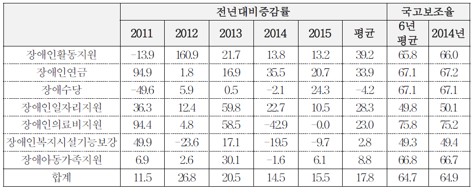 주요 장애인복지 보조사업의 재정규모: 전년대비 증감률