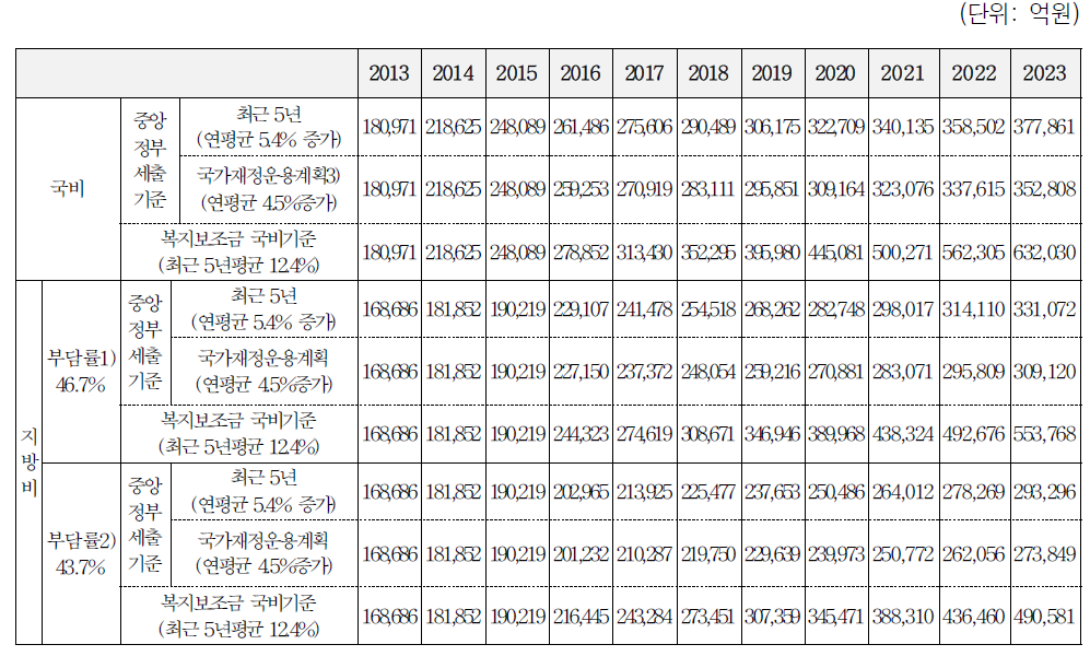 중앙정부 세출 추이를 전제로 한 연차별 복지보조금 지출규모: 국비 및 지방비 규모 추이